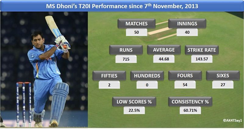MS Dhoniâs T20I performance since 7th November, 2013